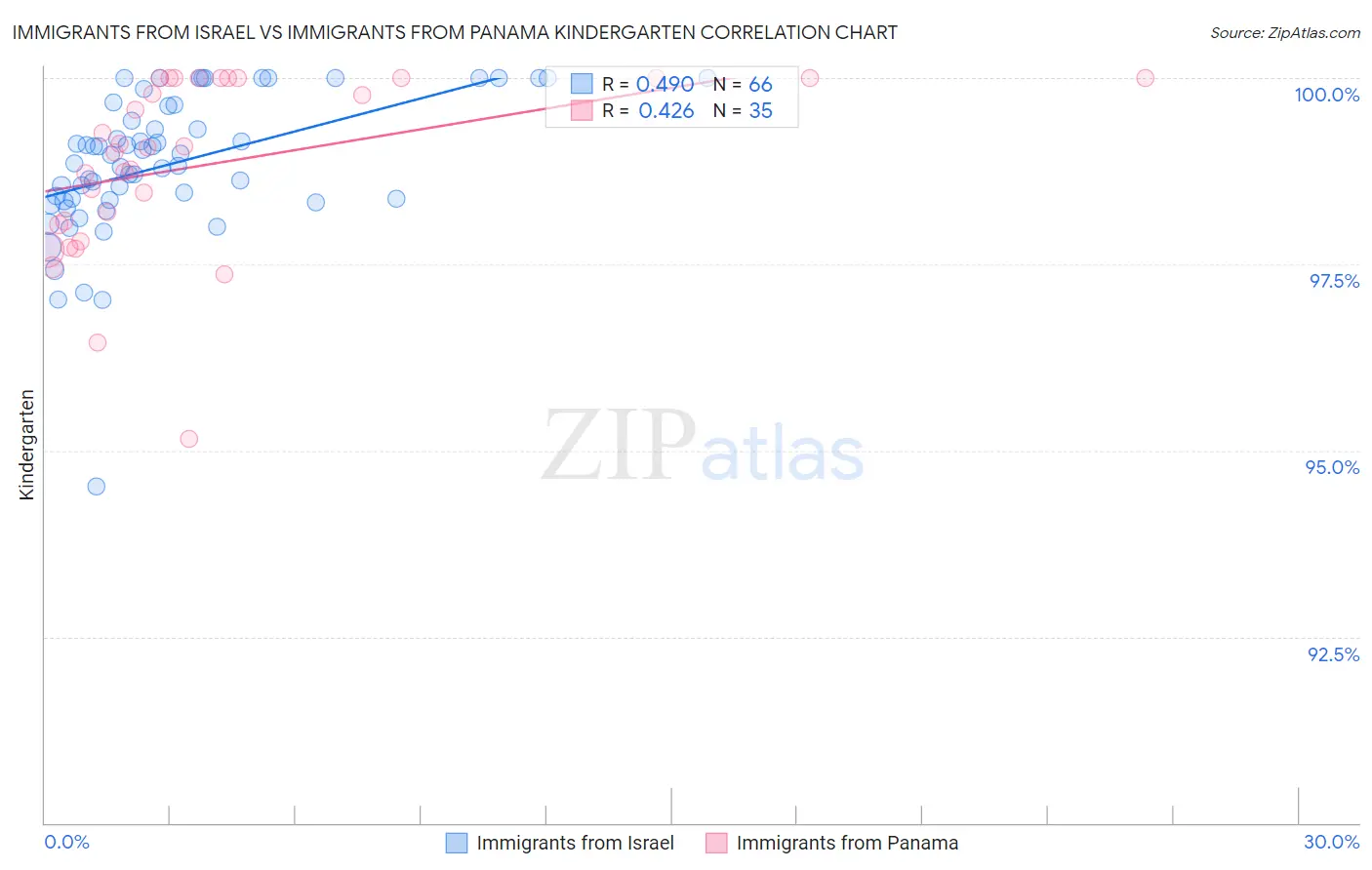 Immigrants from Israel vs Immigrants from Panama Kindergarten