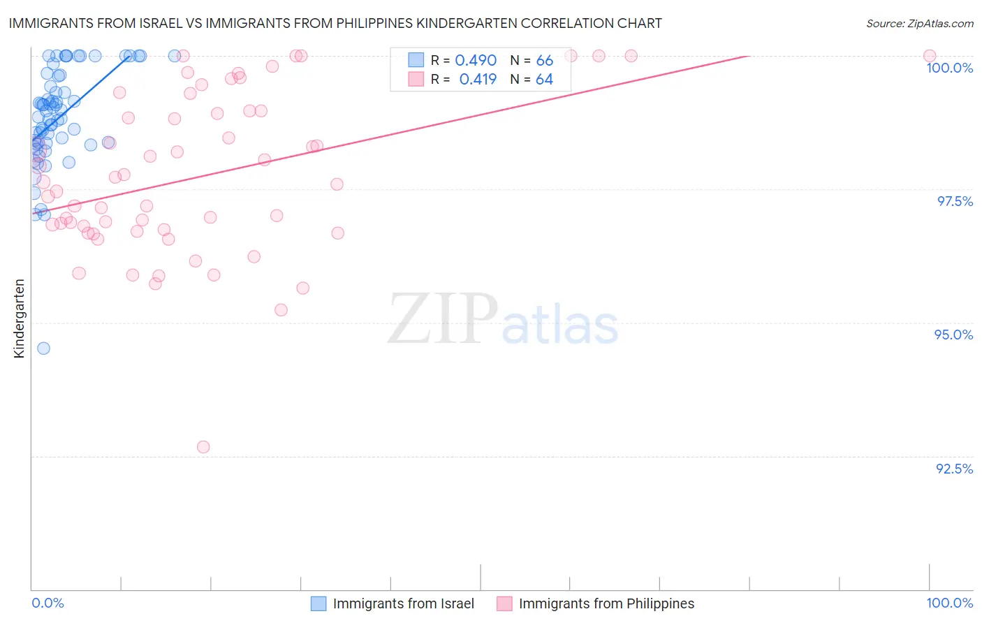 Immigrants from Israel vs Immigrants from Philippines Kindergarten