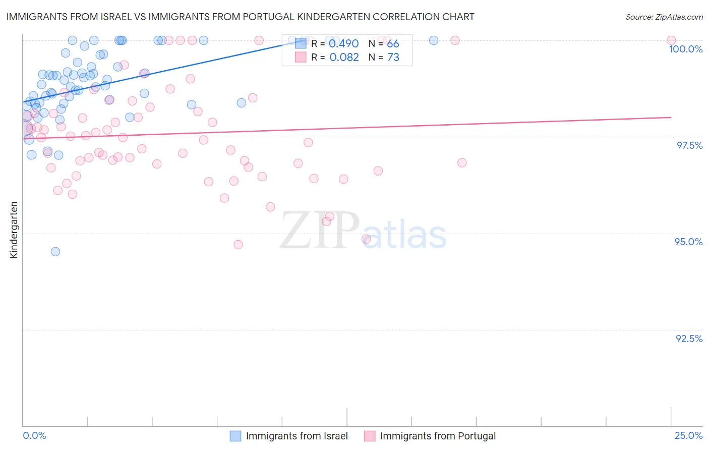 Immigrants from Israel vs Immigrants from Portugal Kindergarten