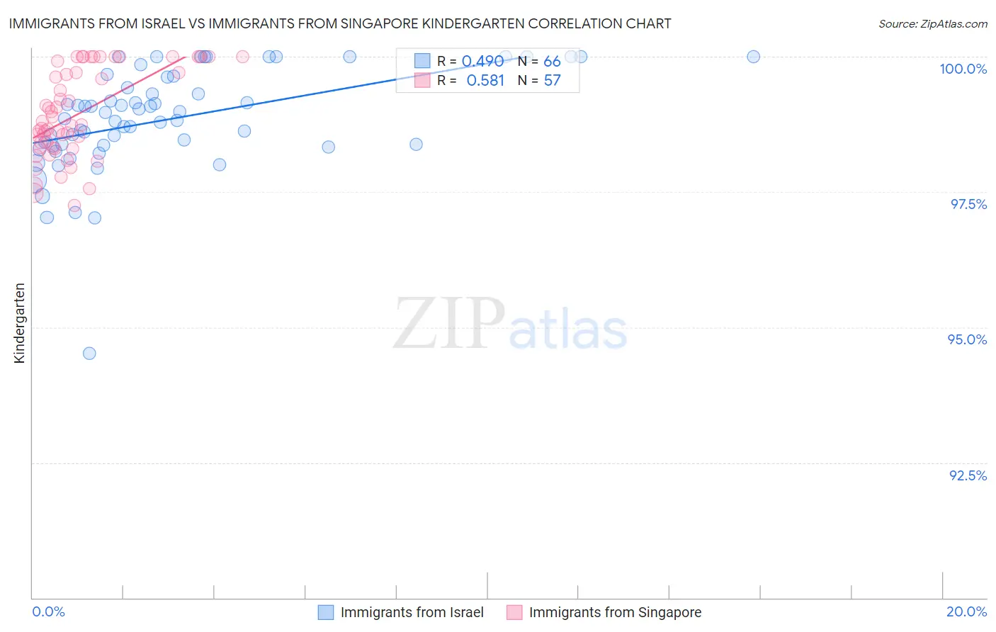 Immigrants from Israel vs Immigrants from Singapore Kindergarten