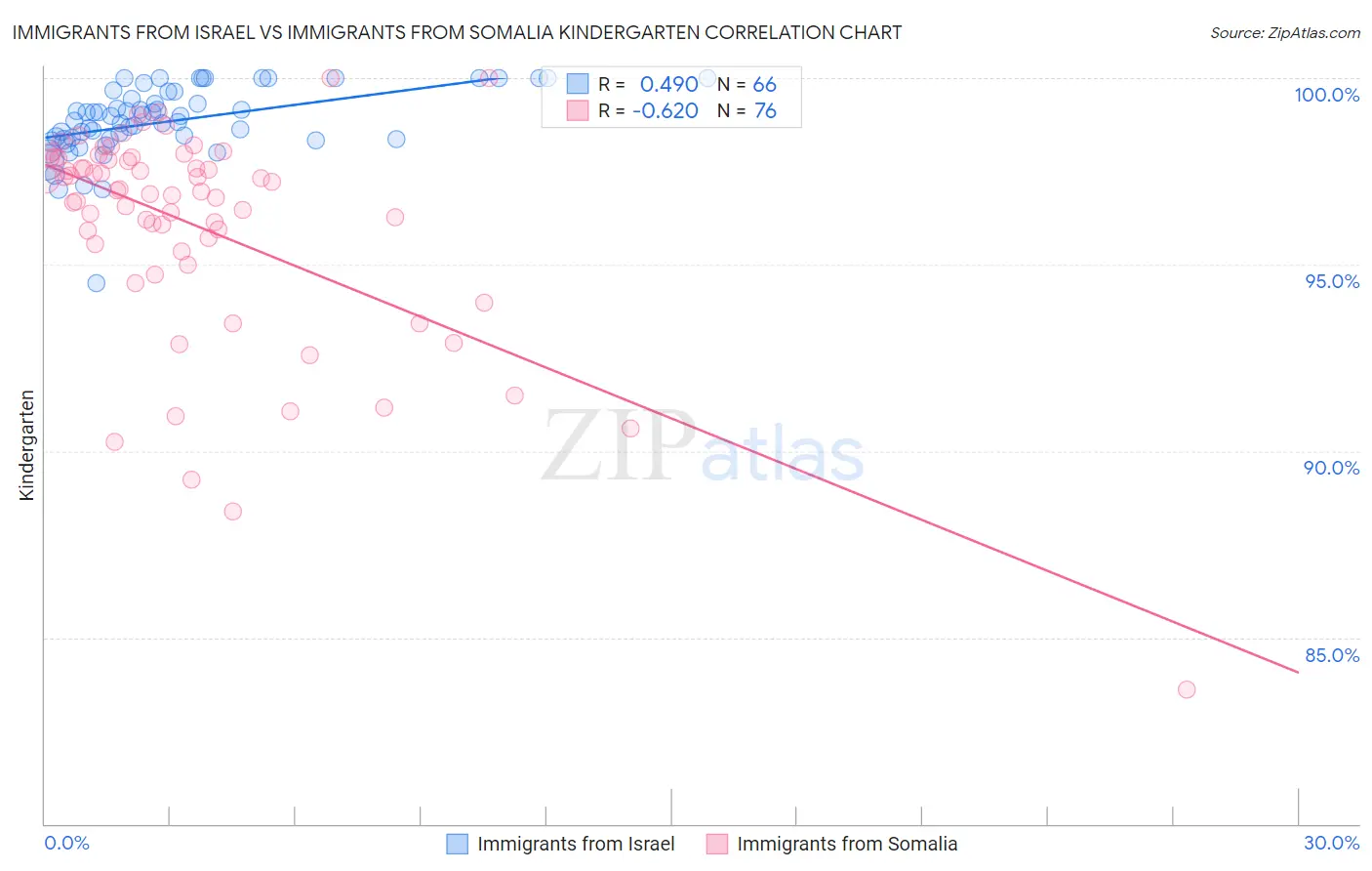 Immigrants from Israel vs Immigrants from Somalia Kindergarten