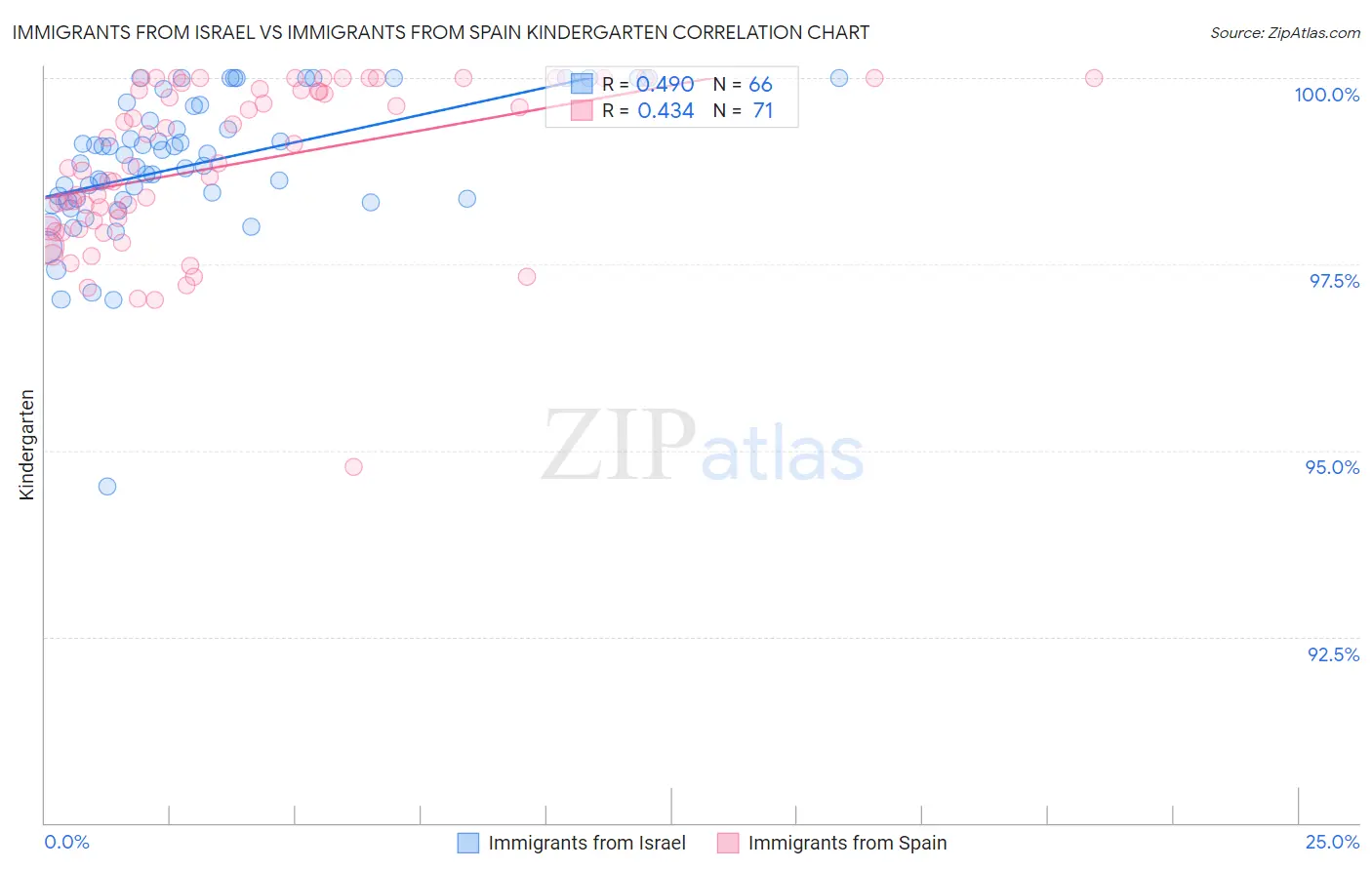 Immigrants from Israel vs Immigrants from Spain Kindergarten