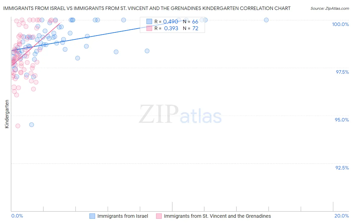 Immigrants from Israel vs Immigrants from St. Vincent and the Grenadines Kindergarten