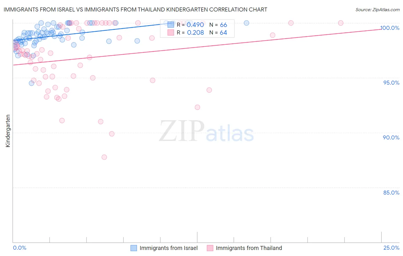 Immigrants from Israel vs Immigrants from Thailand Kindergarten