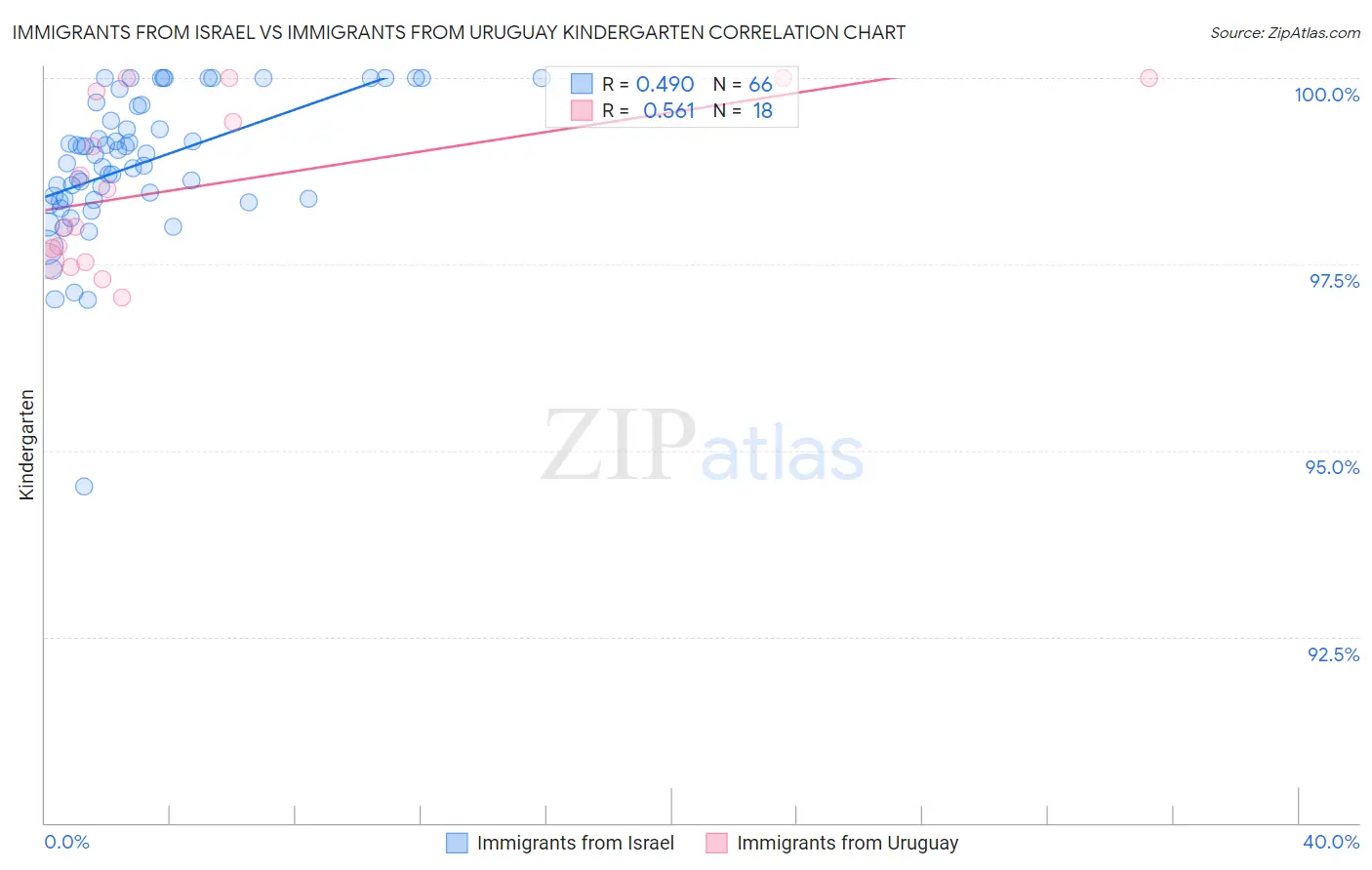 Immigrants from Israel vs Immigrants from Uruguay Kindergarten