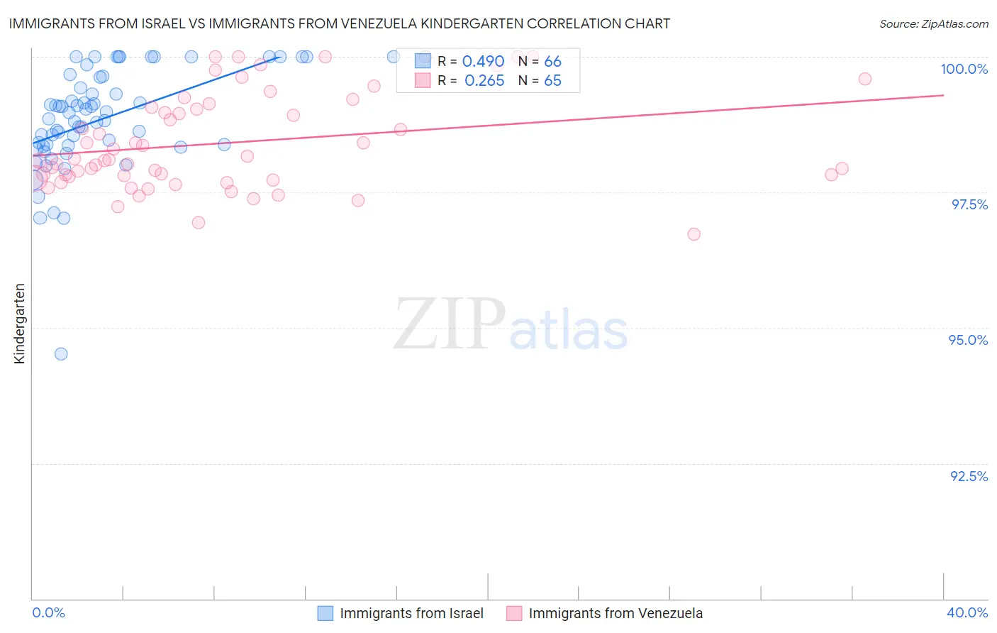 Immigrants from Israel vs Immigrants from Venezuela Kindergarten