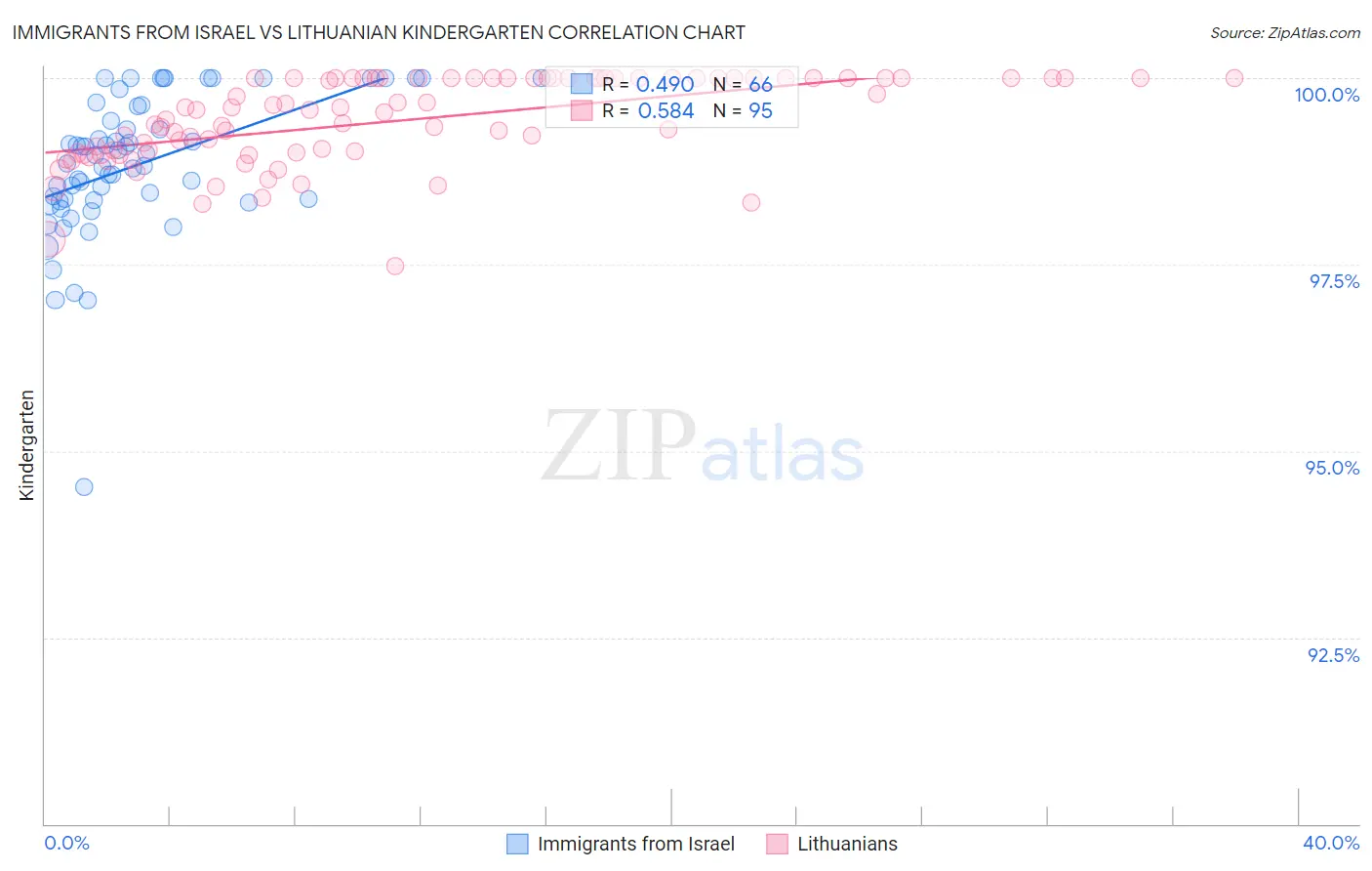 Immigrants from Israel vs Lithuanian Kindergarten