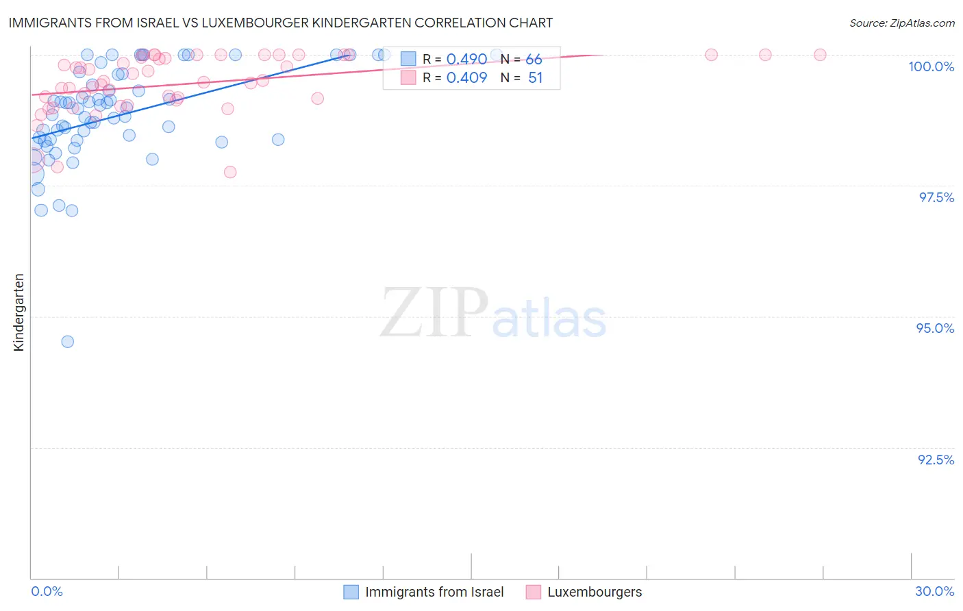 Immigrants from Israel vs Luxembourger Kindergarten