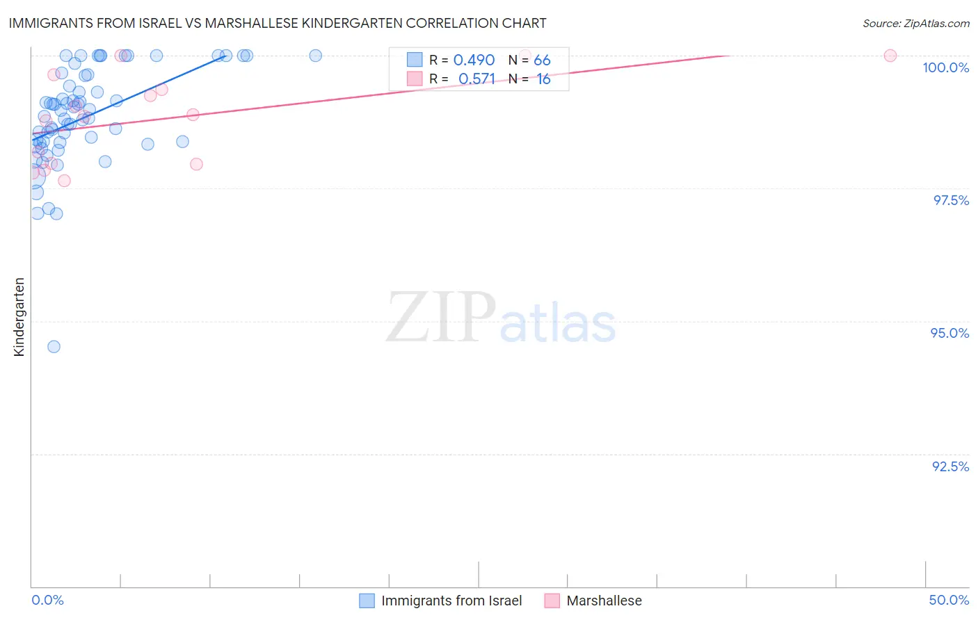 Immigrants from Israel vs Marshallese Kindergarten