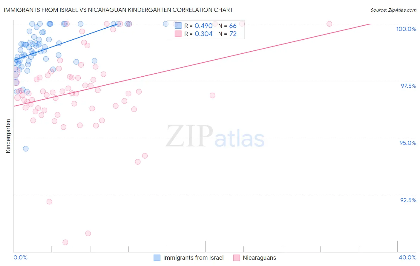 Immigrants from Israel vs Nicaraguan Kindergarten