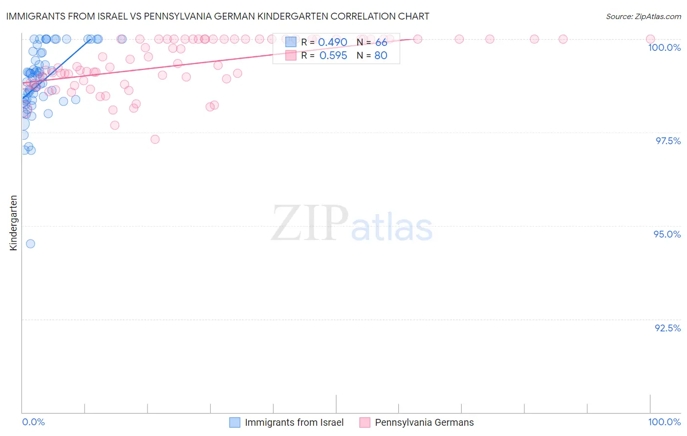 Immigrants from Israel vs Pennsylvania German Kindergarten