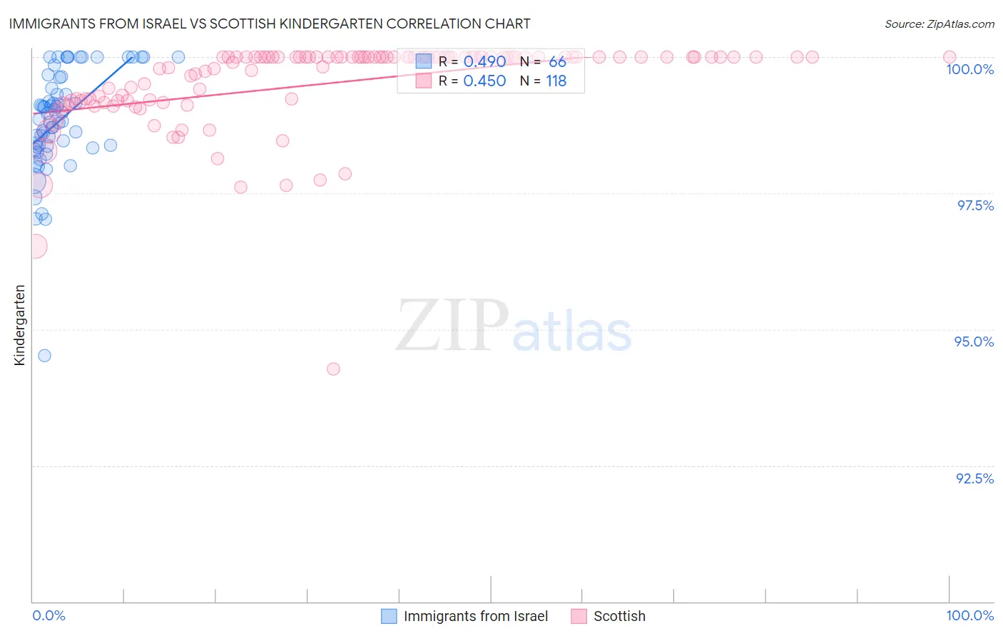 Immigrants from Israel vs Scottish Kindergarten
