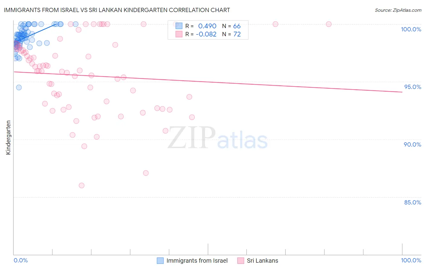 Immigrants from Israel vs Sri Lankan Kindergarten
