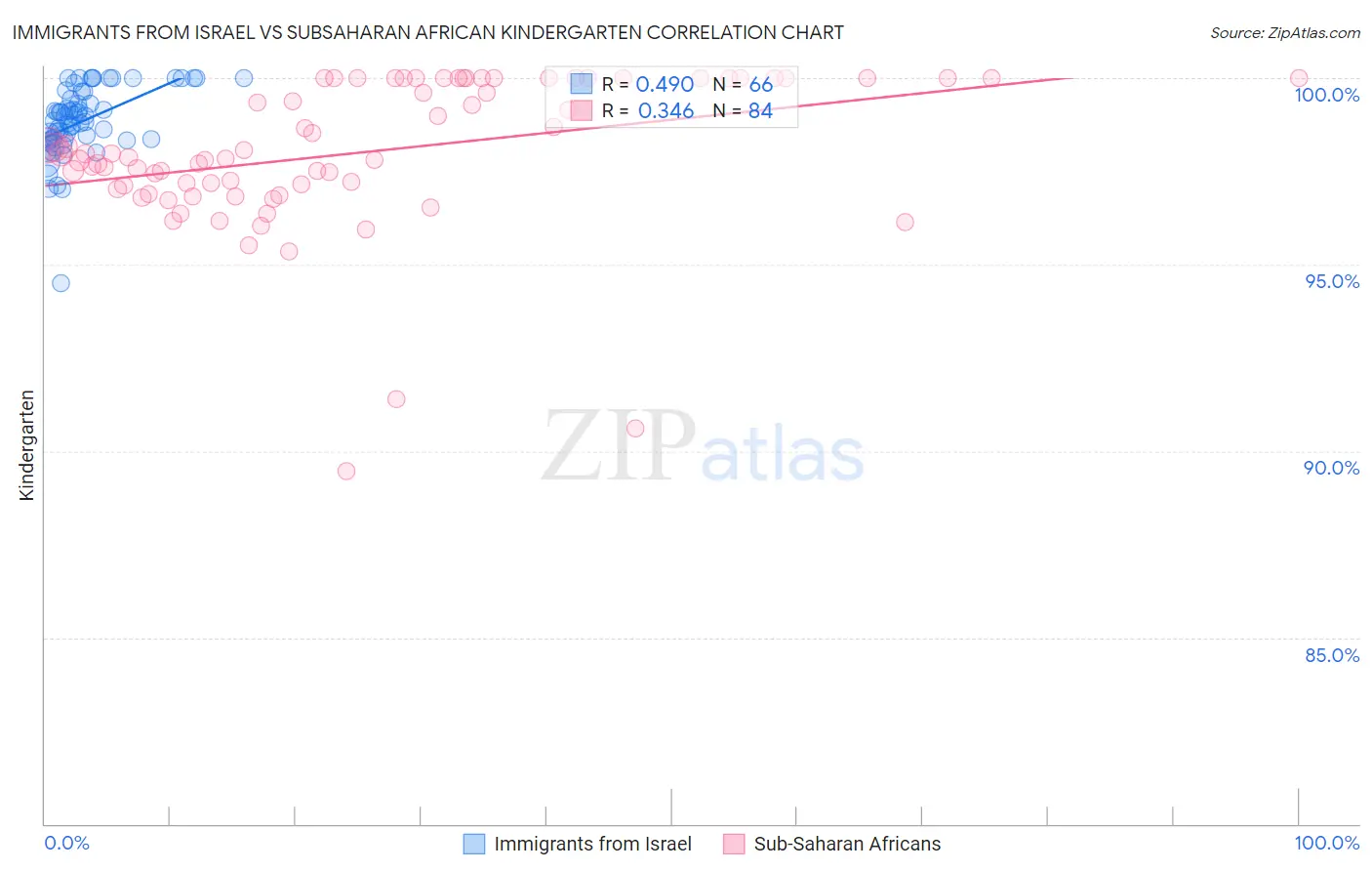 Immigrants from Israel vs Subsaharan African Kindergarten