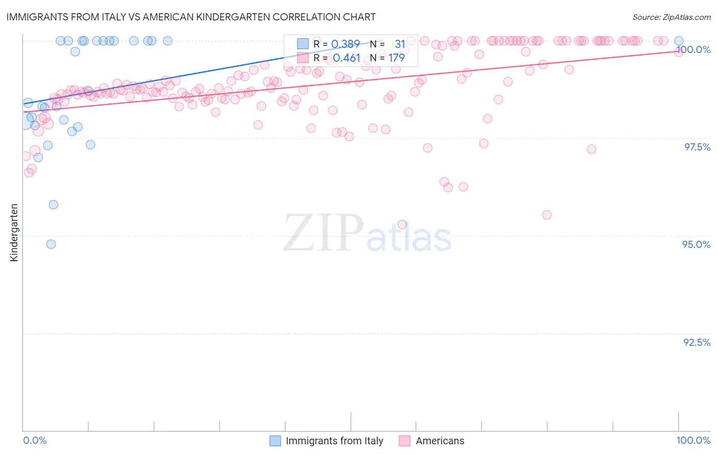 Immigrants from Italy vs American Kindergarten