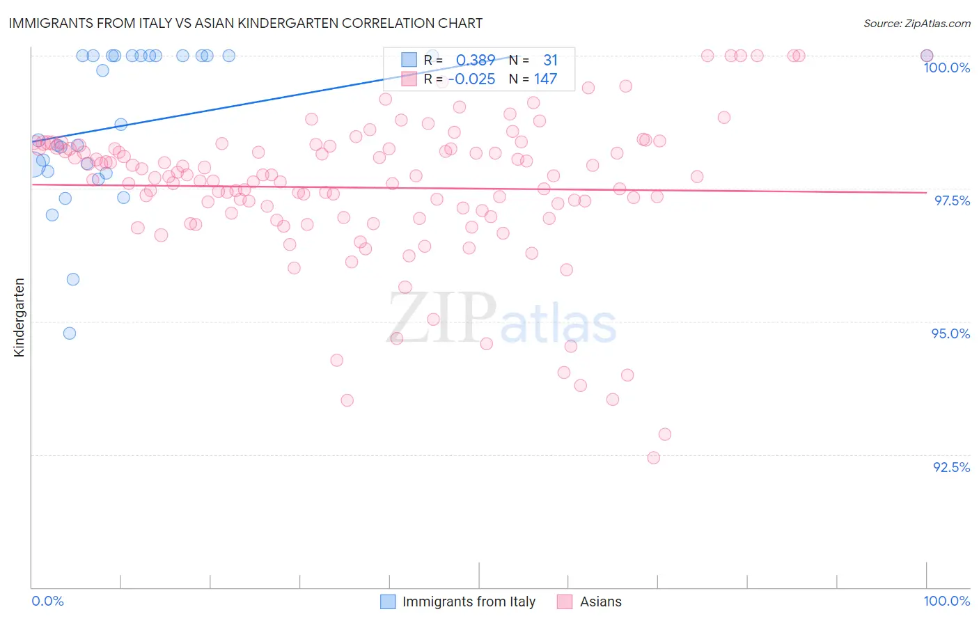 Immigrants from Italy vs Asian Kindergarten
