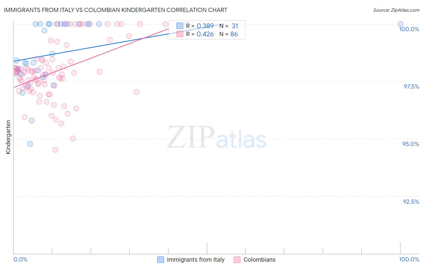 Immigrants from Italy vs Colombian Kindergarten