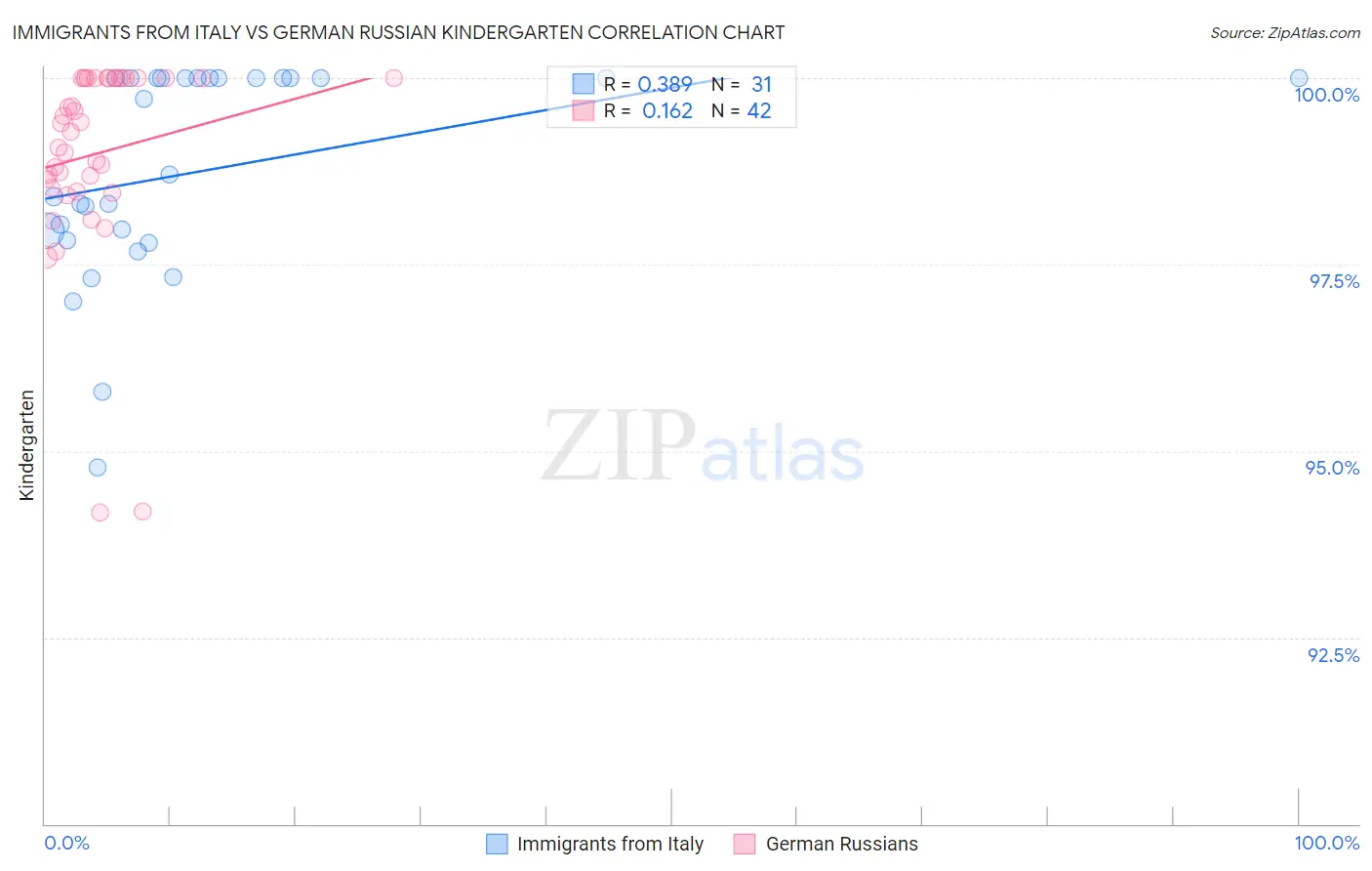 Immigrants from Italy vs German Russian Kindergarten