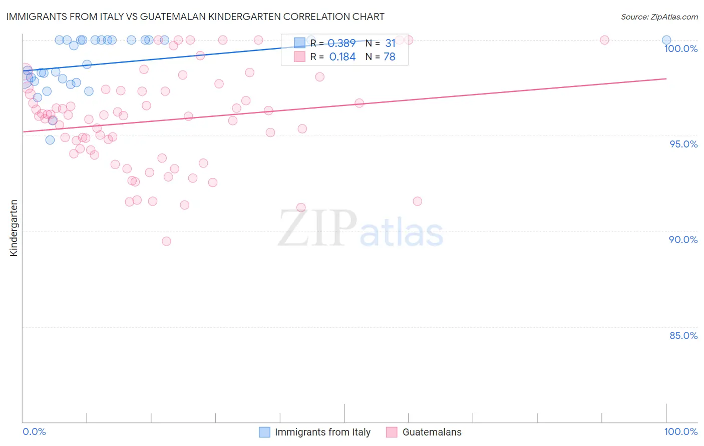 Immigrants from Italy vs Guatemalan Kindergarten