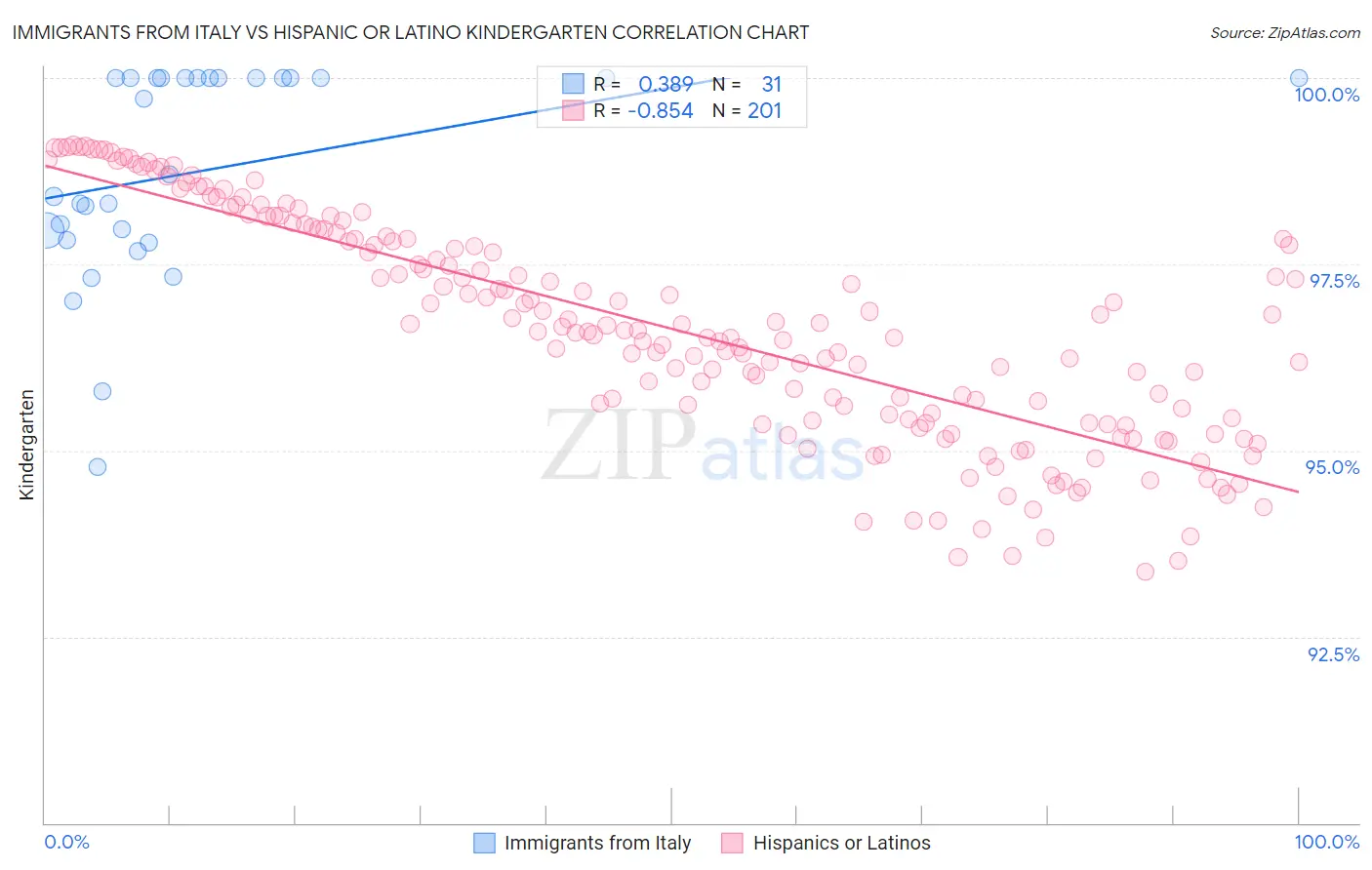 Immigrants from Italy vs Hispanic or Latino Kindergarten