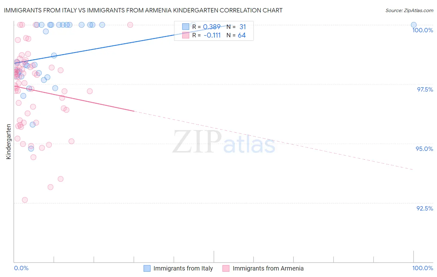 Immigrants from Italy vs Immigrants from Armenia Kindergarten