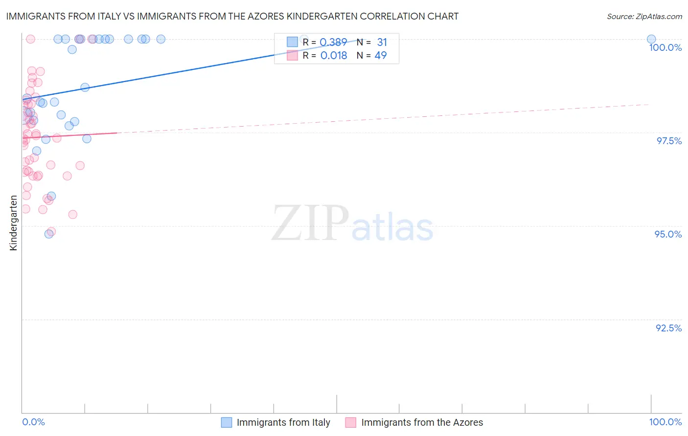 Immigrants from Italy vs Immigrants from the Azores Kindergarten