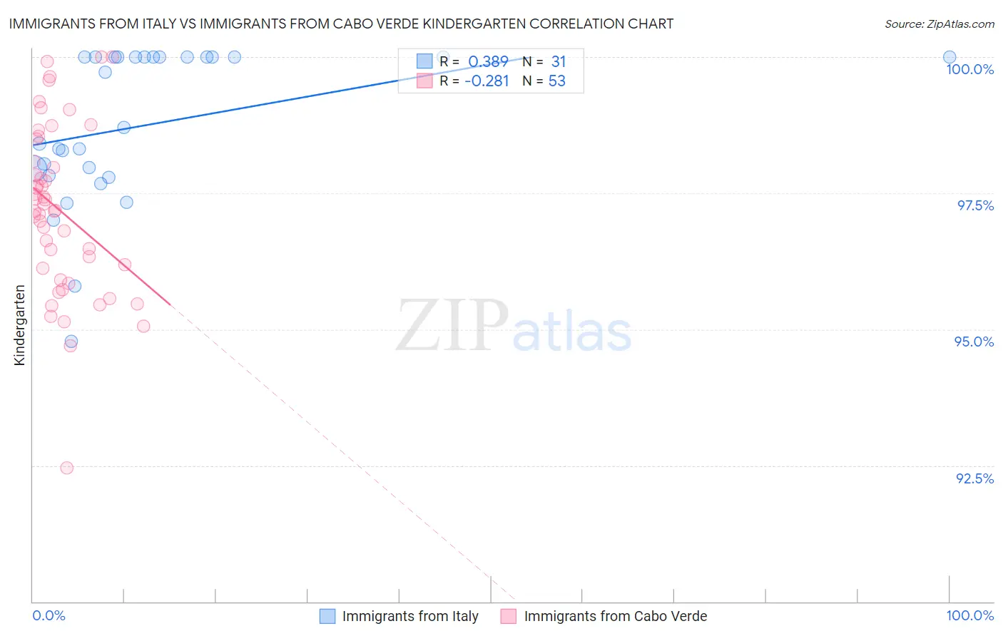 Immigrants from Italy vs Immigrants from Cabo Verde Kindergarten