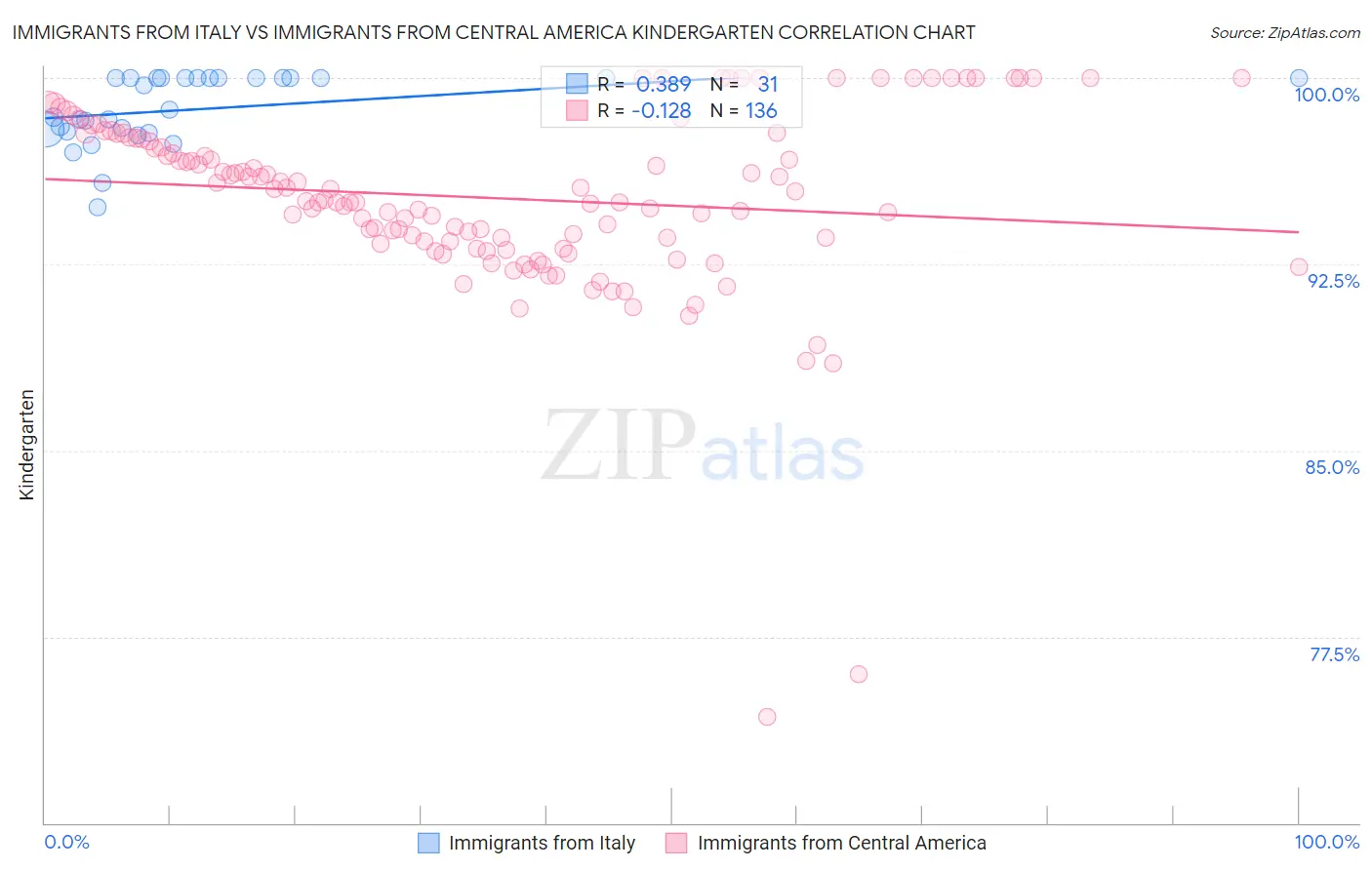 Immigrants from Italy vs Immigrants from Central America Kindergarten