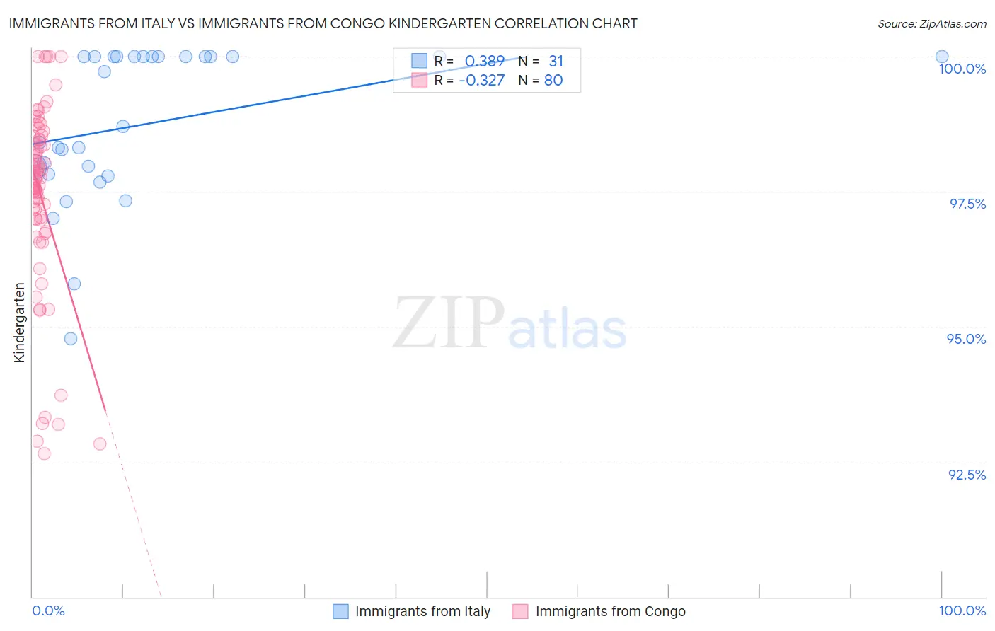 Immigrants from Italy vs Immigrants from Congo Kindergarten