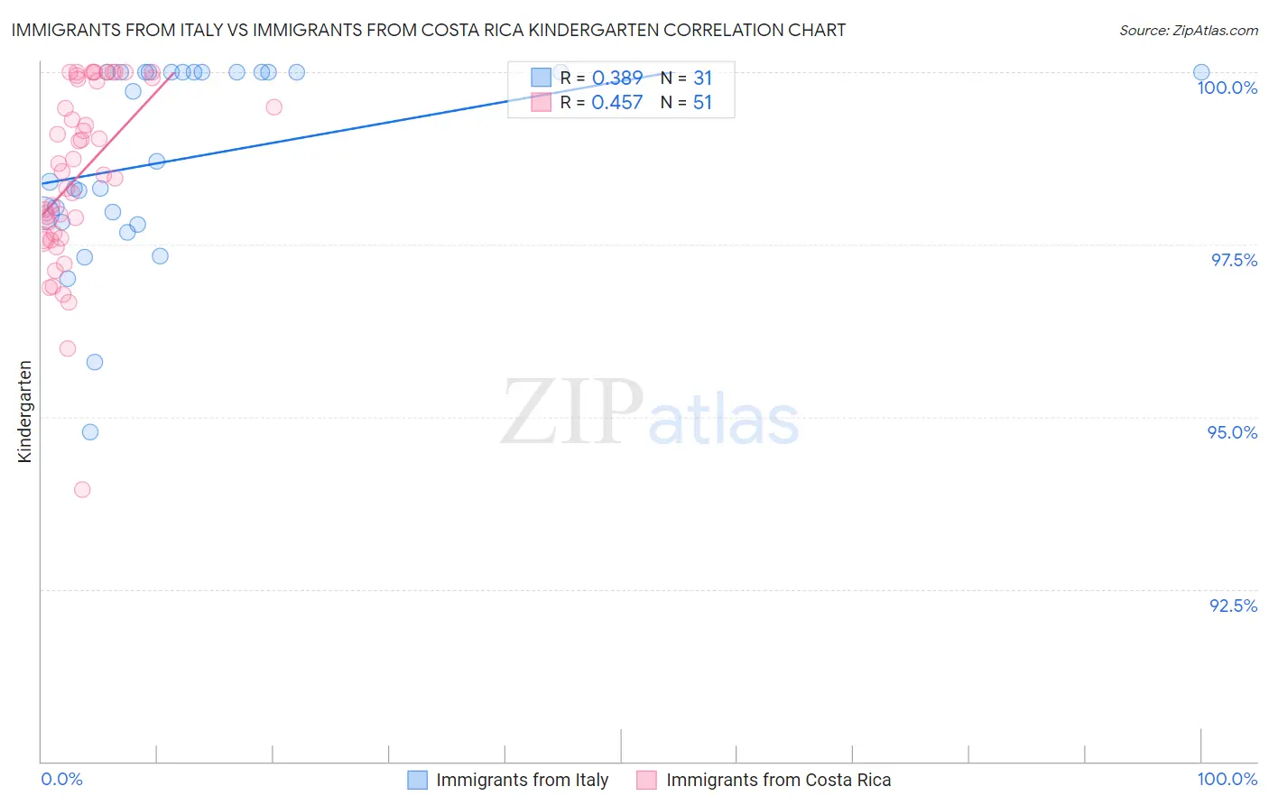 Immigrants from Italy vs Immigrants from Costa Rica Kindergarten