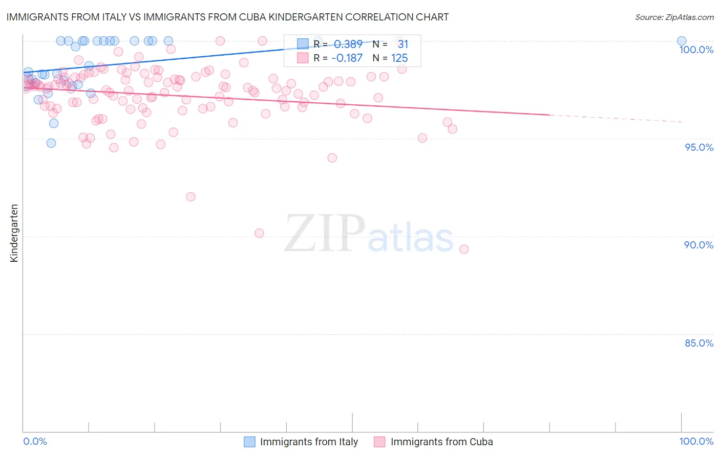 Immigrants from Italy vs Immigrants from Cuba Kindergarten