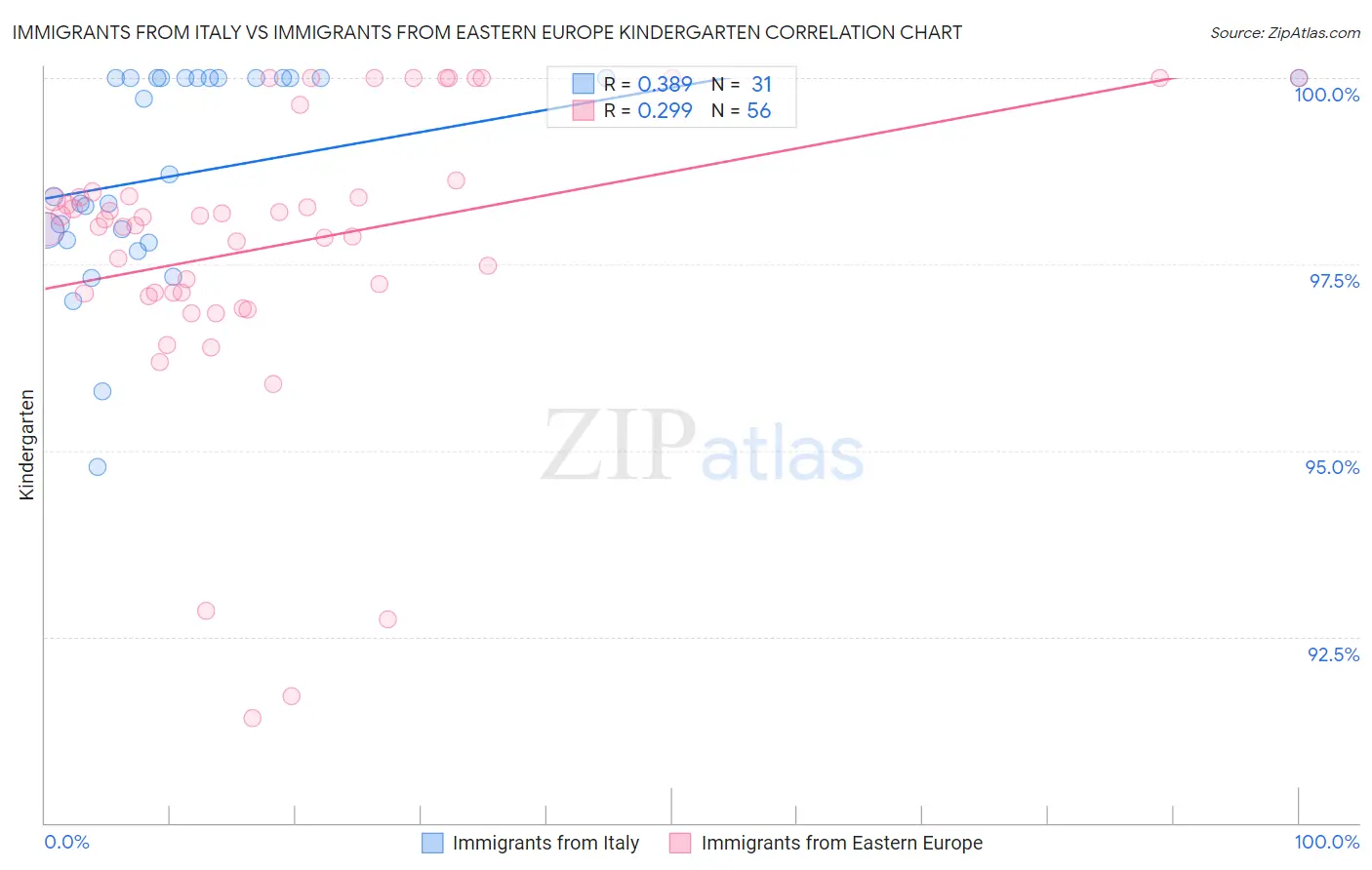 Immigrants from Italy vs Immigrants from Eastern Europe Kindergarten