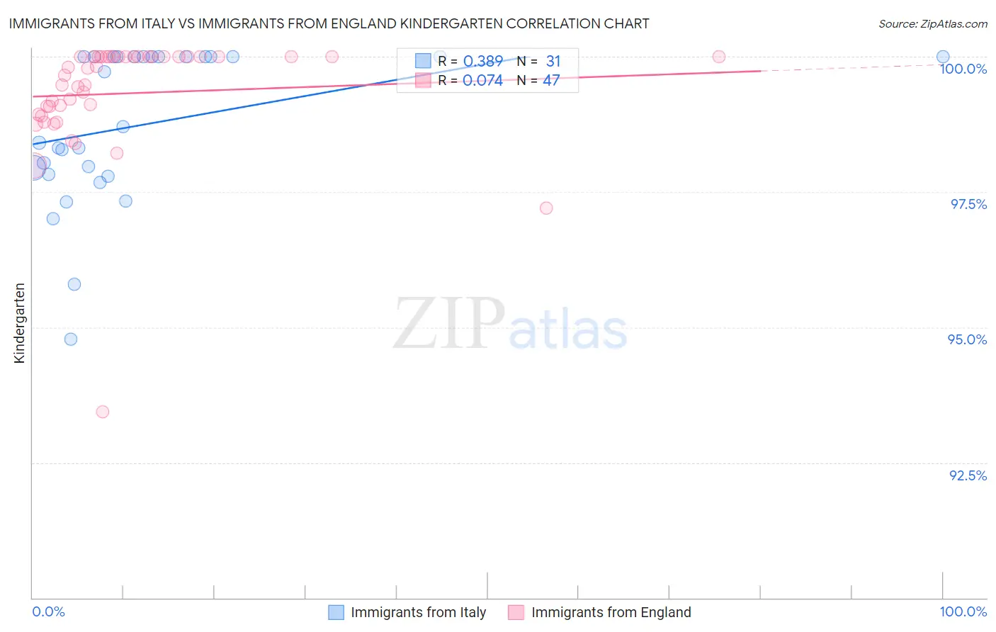 Immigrants from Italy vs Immigrants from England Kindergarten