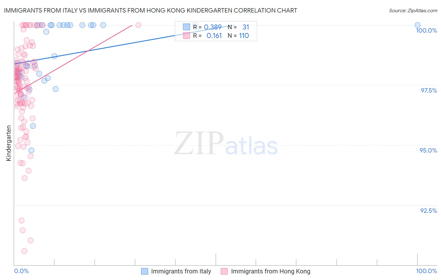 Immigrants from Italy vs Immigrants from Hong Kong Kindergarten