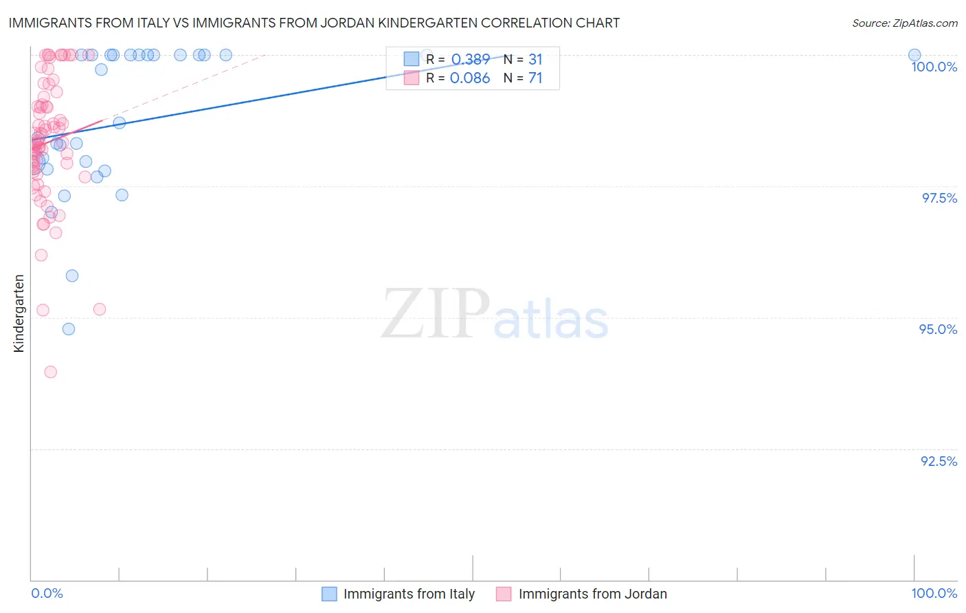 Immigrants from Italy vs Immigrants from Jordan Kindergarten