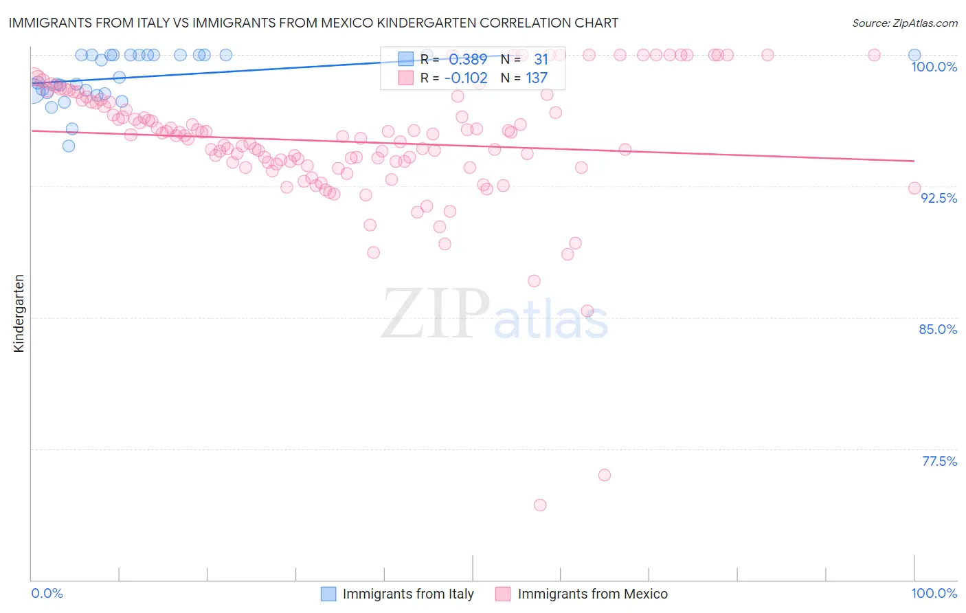Immigrants from Italy vs Immigrants from Mexico Kindergarten