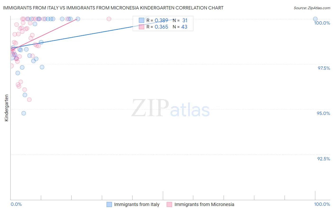 Immigrants from Italy vs Immigrants from Micronesia Kindergarten