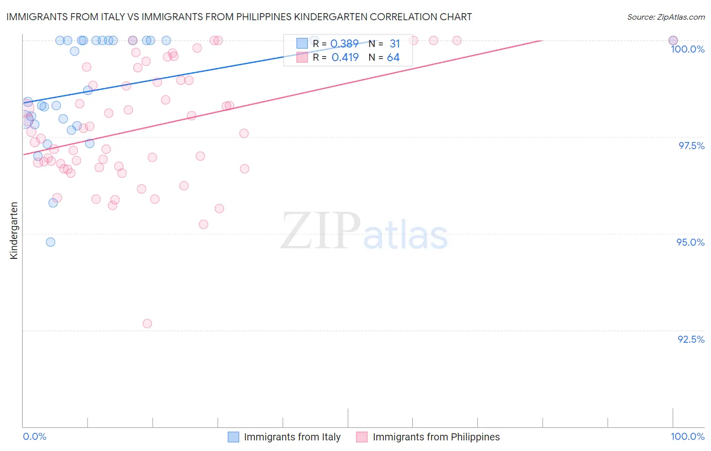 Immigrants from Italy vs Immigrants from Philippines Kindergarten