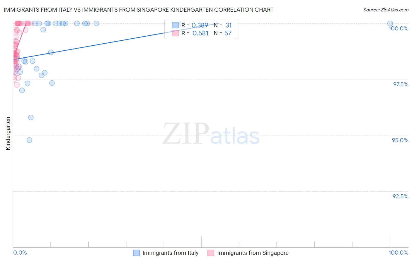 Immigrants from Italy vs Immigrants from Singapore Kindergarten