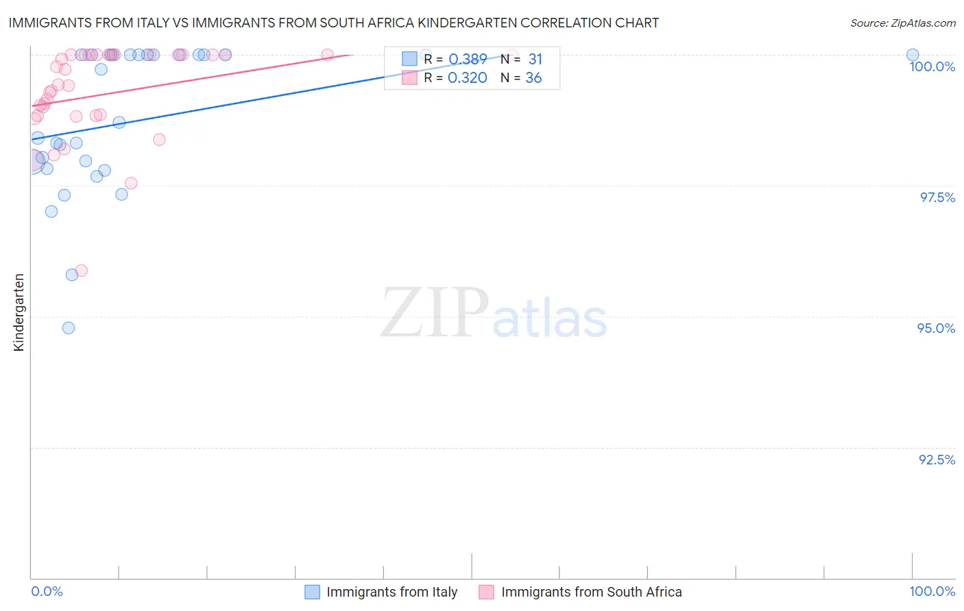 Immigrants from Italy vs Immigrants from South Africa Kindergarten