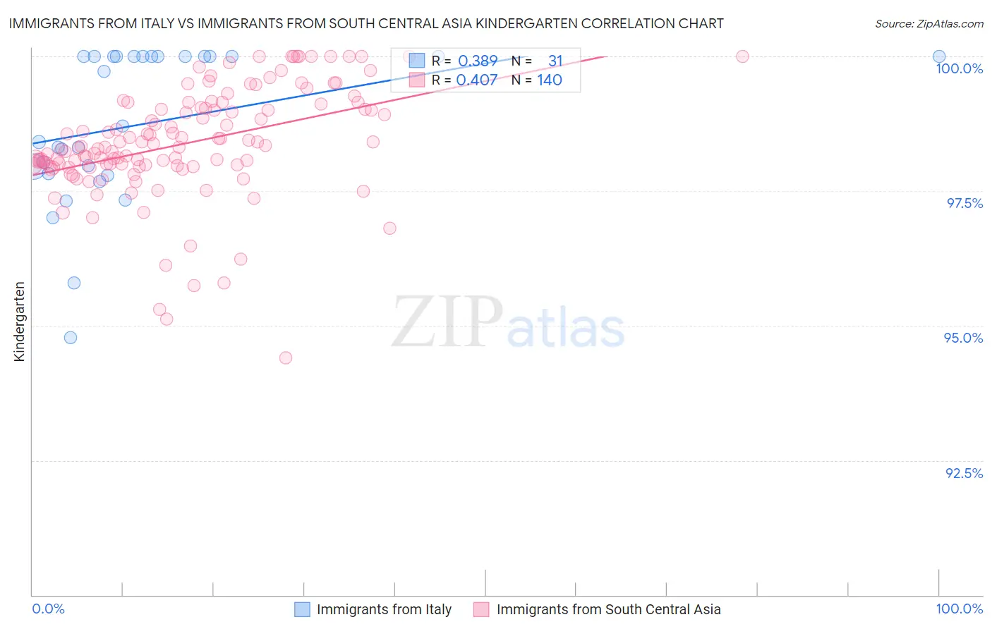 Immigrants from Italy vs Immigrants from South Central Asia Kindergarten