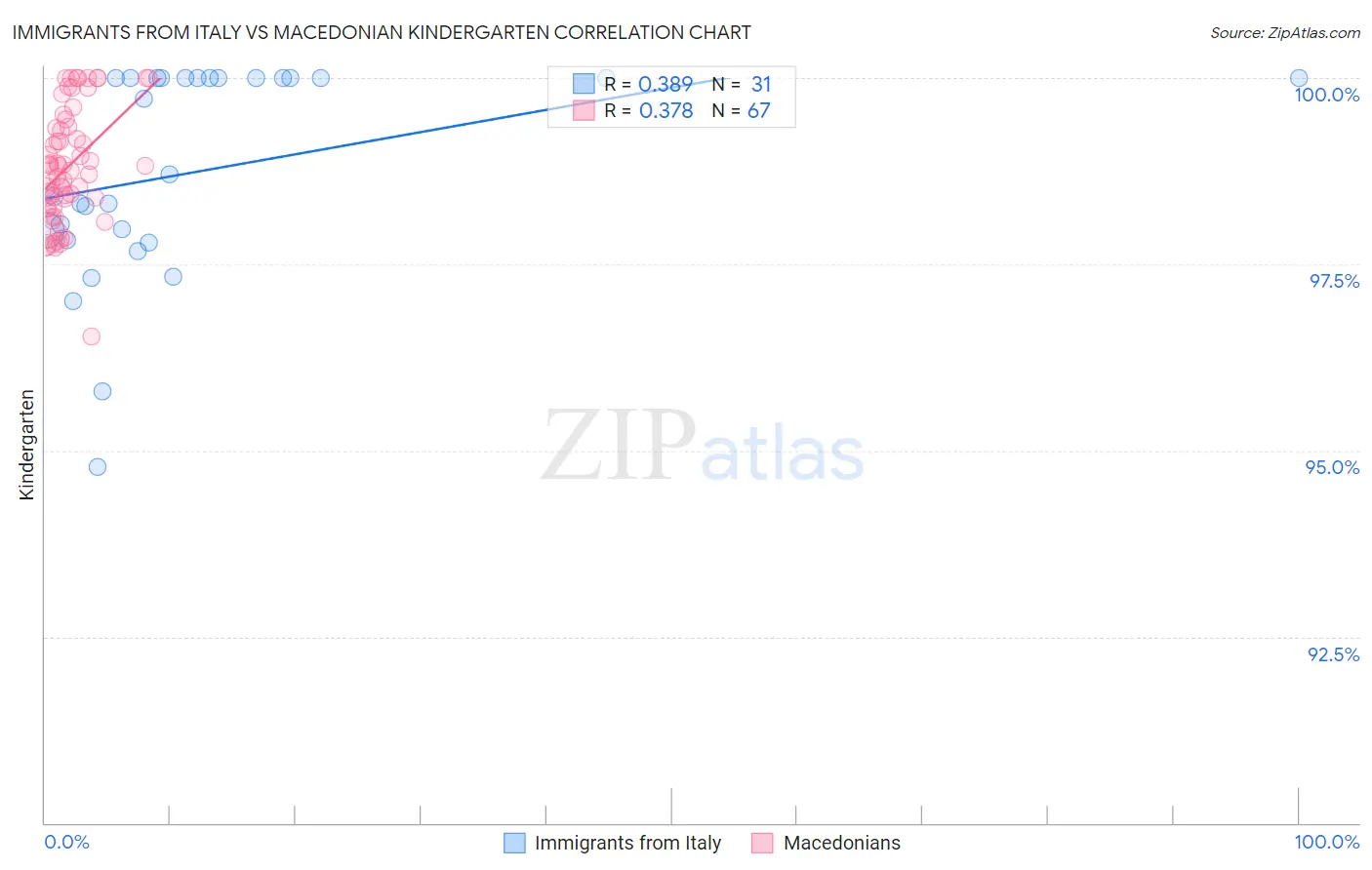 Immigrants from Italy vs Macedonian Kindergarten