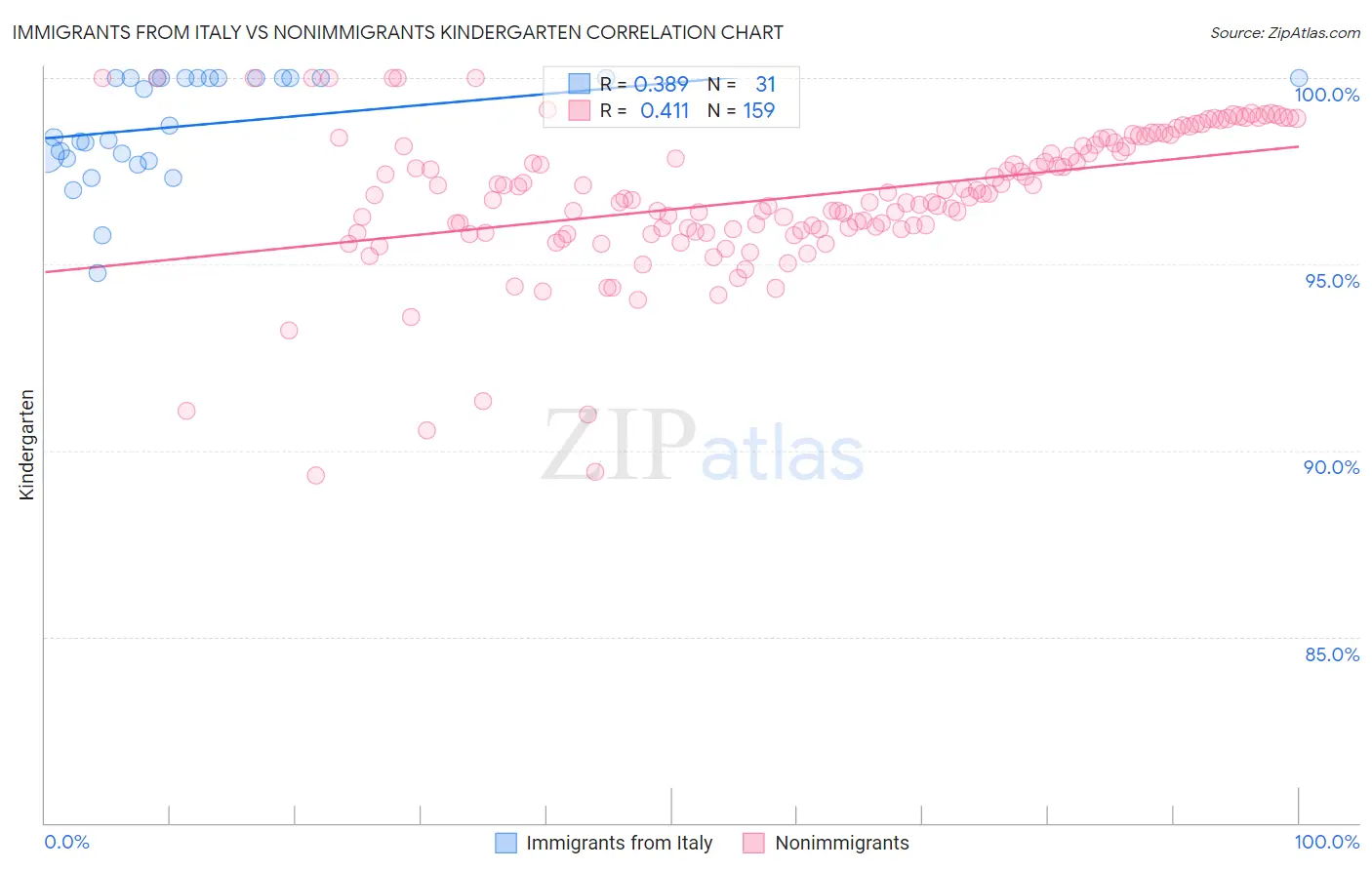 Immigrants from Italy vs Nonimmigrants Kindergarten