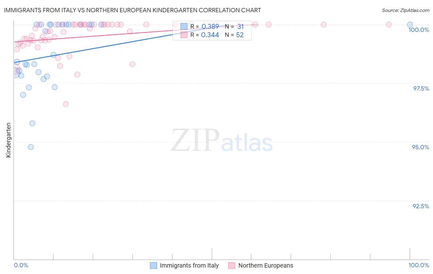 Immigrants from Italy vs Northern European Kindergarten