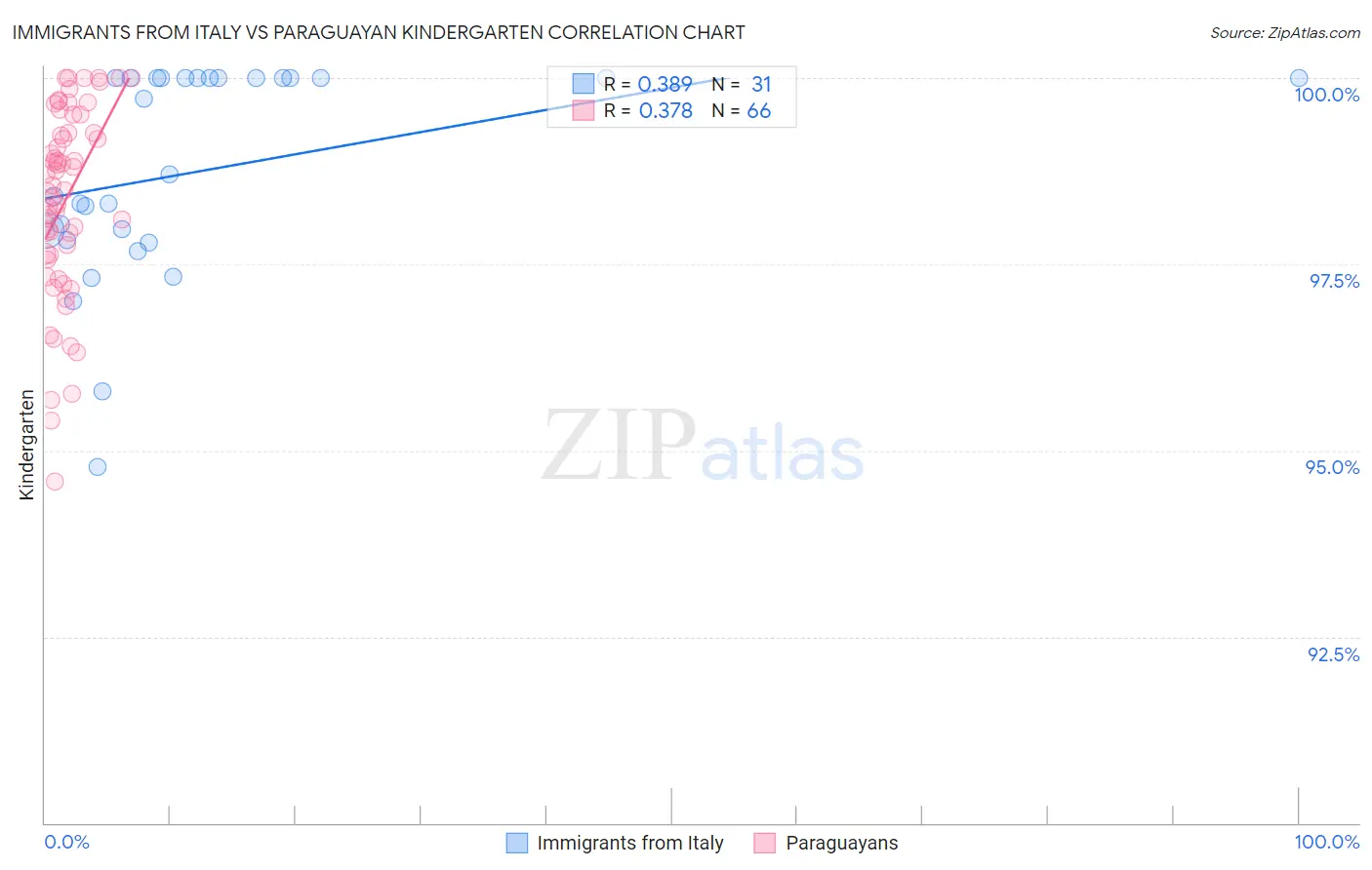 Immigrants from Italy vs Paraguayan Kindergarten