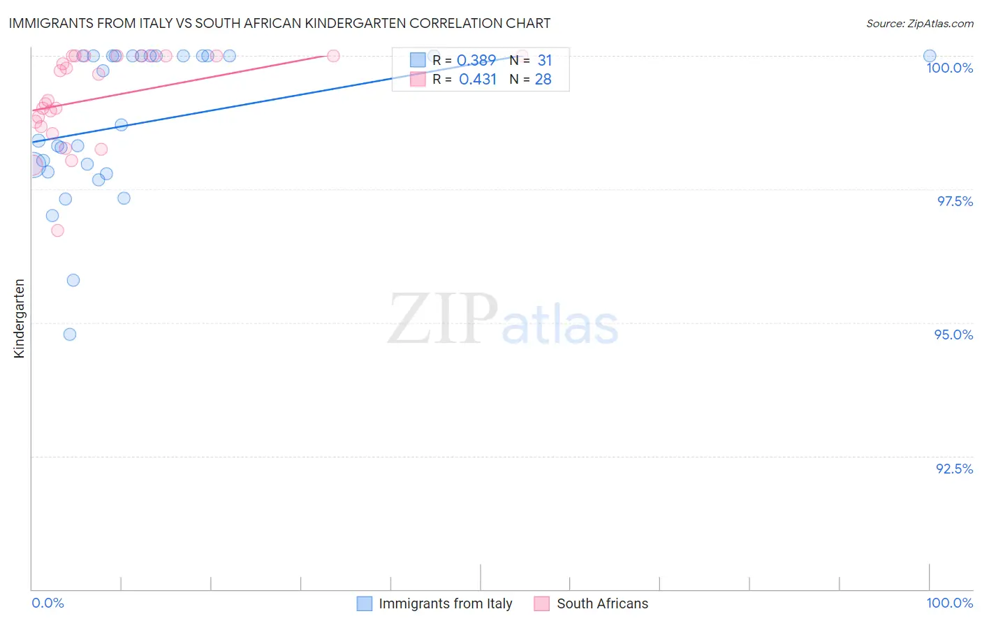 Immigrants from Italy vs South African Kindergarten