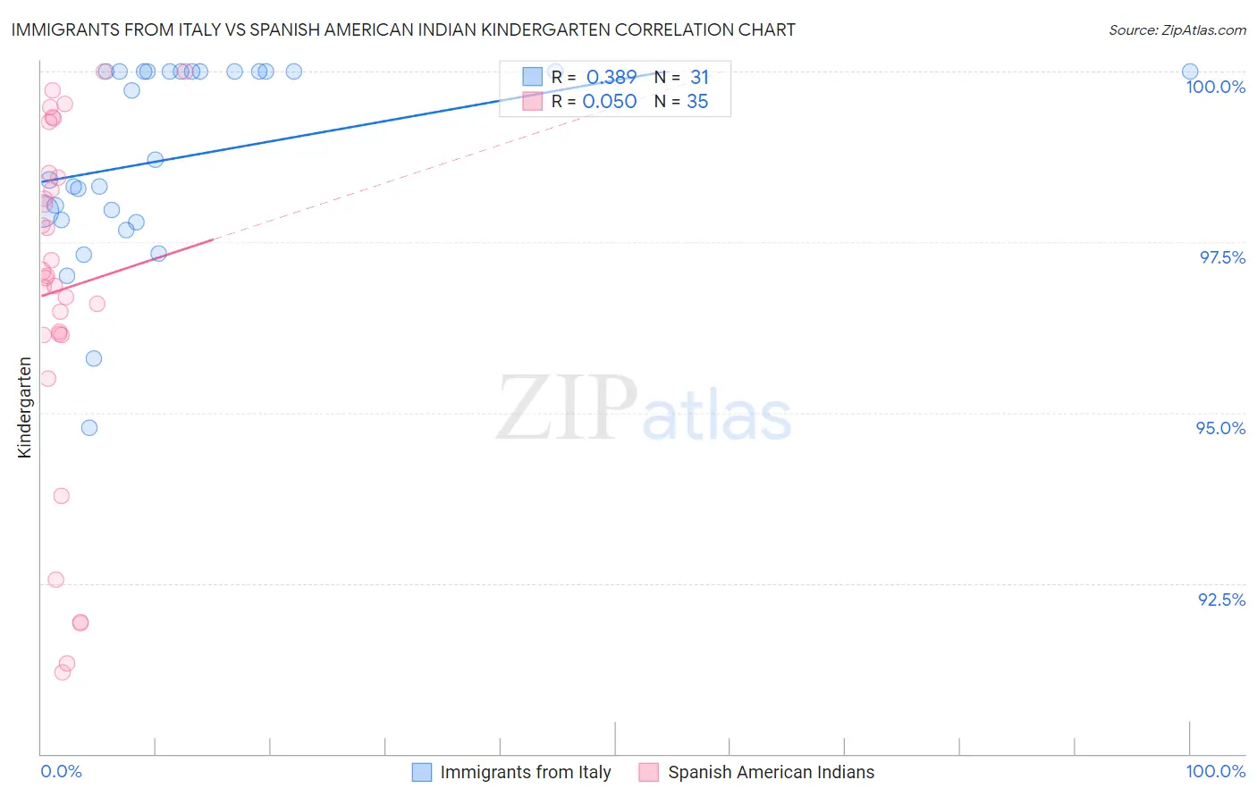Immigrants from Italy vs Spanish American Indian Kindergarten
