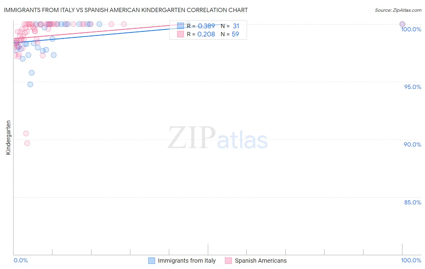 Immigrants from Italy vs Spanish American Kindergarten