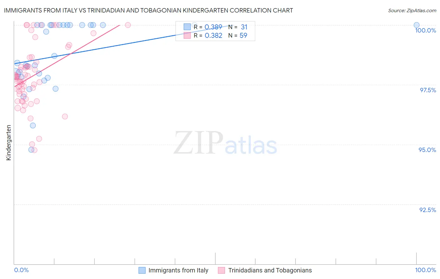 Immigrants from Italy vs Trinidadian and Tobagonian Kindergarten