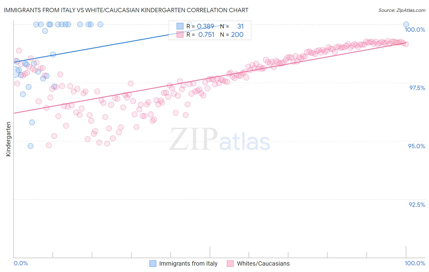 Immigrants from Italy vs White/Caucasian Kindergarten